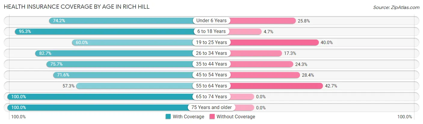 Health Insurance Coverage by Age in Rich Hill