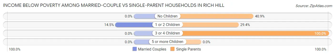 Income Below Poverty Among Married-Couple vs Single-Parent Households in Rich Hill