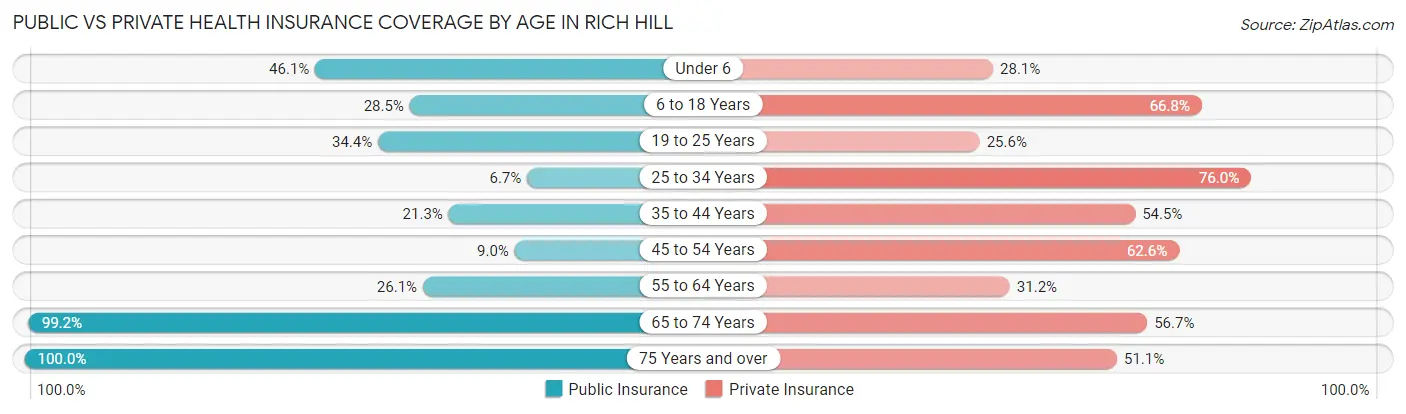 Public vs Private Health Insurance Coverage by Age in Rich Hill