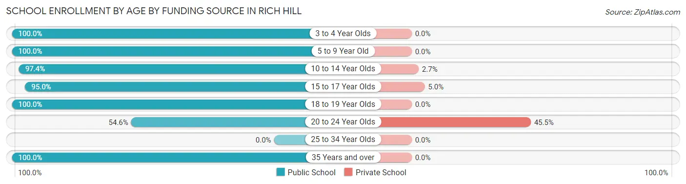 School Enrollment by Age by Funding Source in Rich Hill