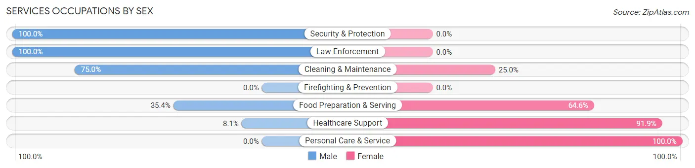 Services Occupations by Sex in Rich Hill