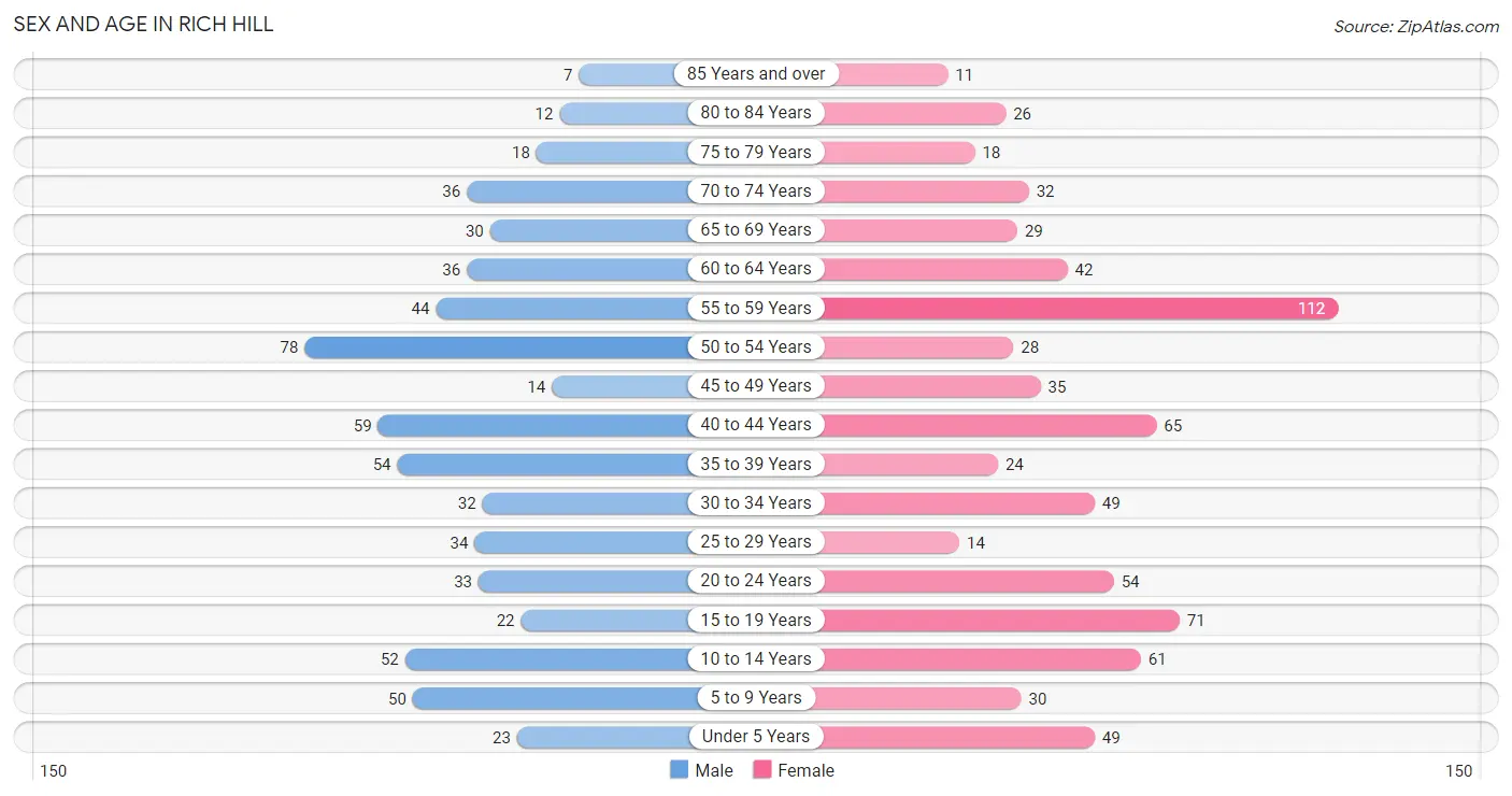 Sex and Age in Rich Hill