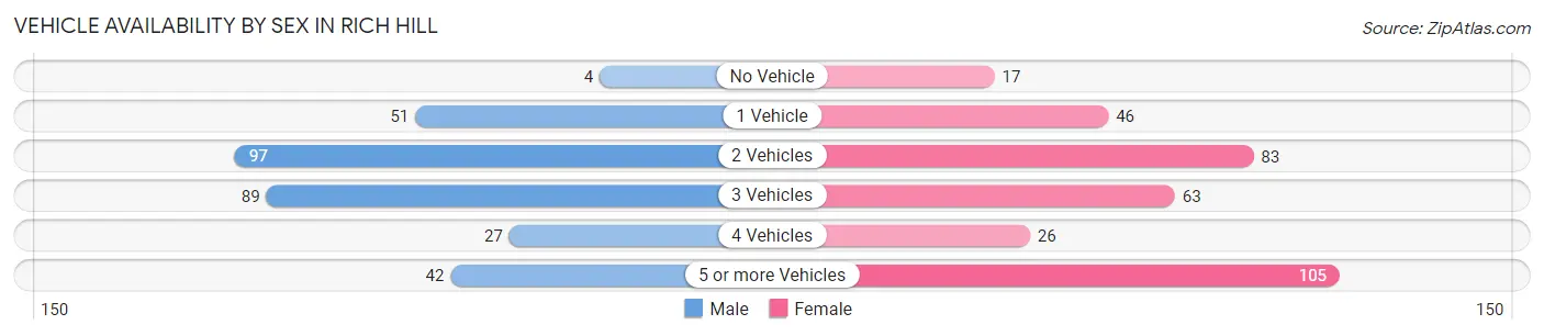 Vehicle Availability by Sex in Rich Hill