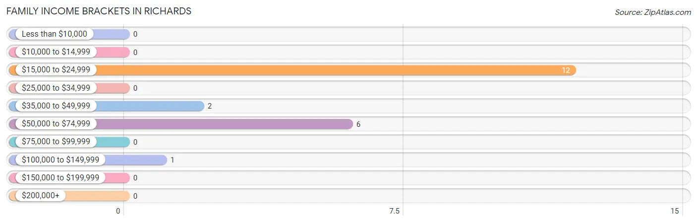 Family Income Brackets in Richards