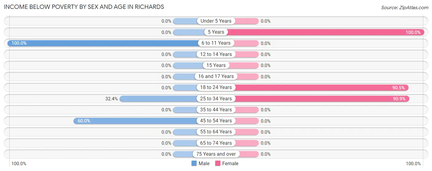 Income Below Poverty by Sex and Age in Richards