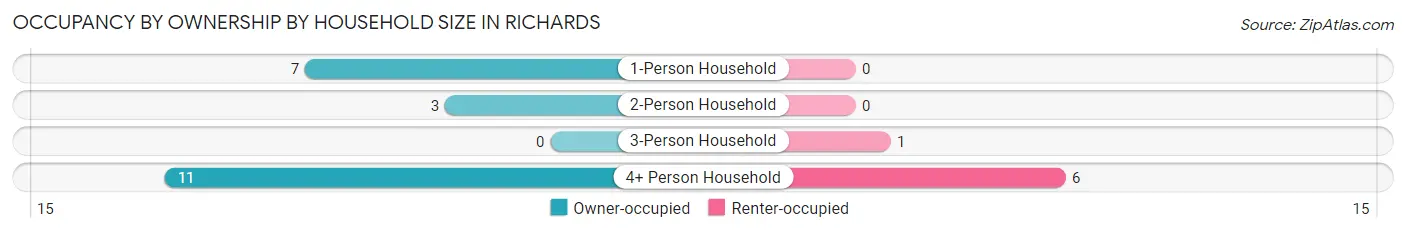 Occupancy by Ownership by Household Size in Richards
