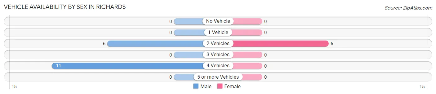 Vehicle Availability by Sex in Richards