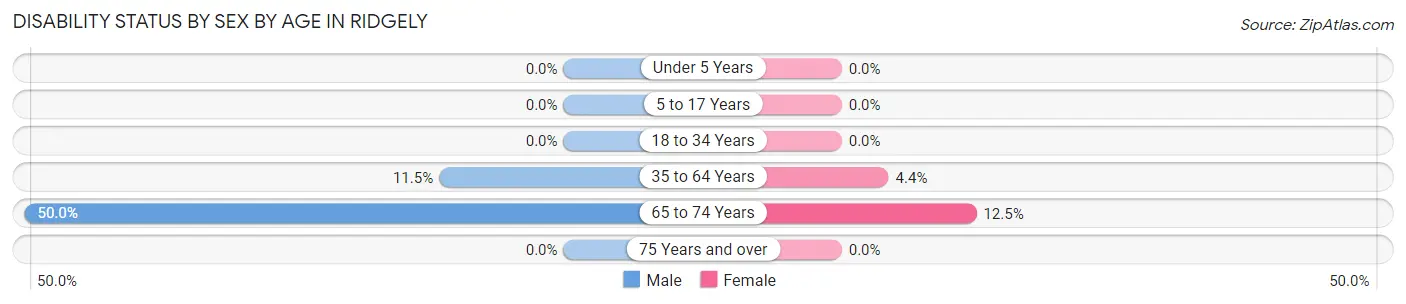 Disability Status by Sex by Age in Ridgely