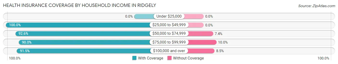 Health Insurance Coverage by Household Income in Ridgely