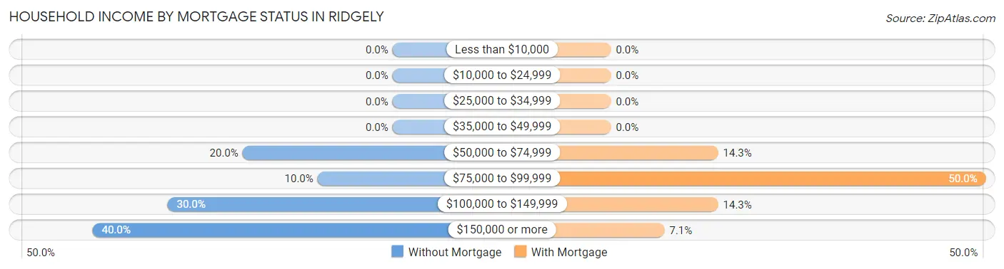 Household Income by Mortgage Status in Ridgely