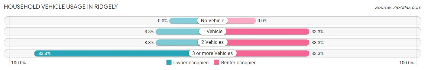 Household Vehicle Usage in Ridgely
