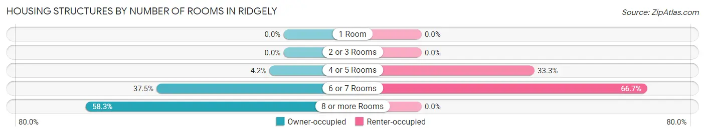 Housing Structures by Number of Rooms in Ridgely
