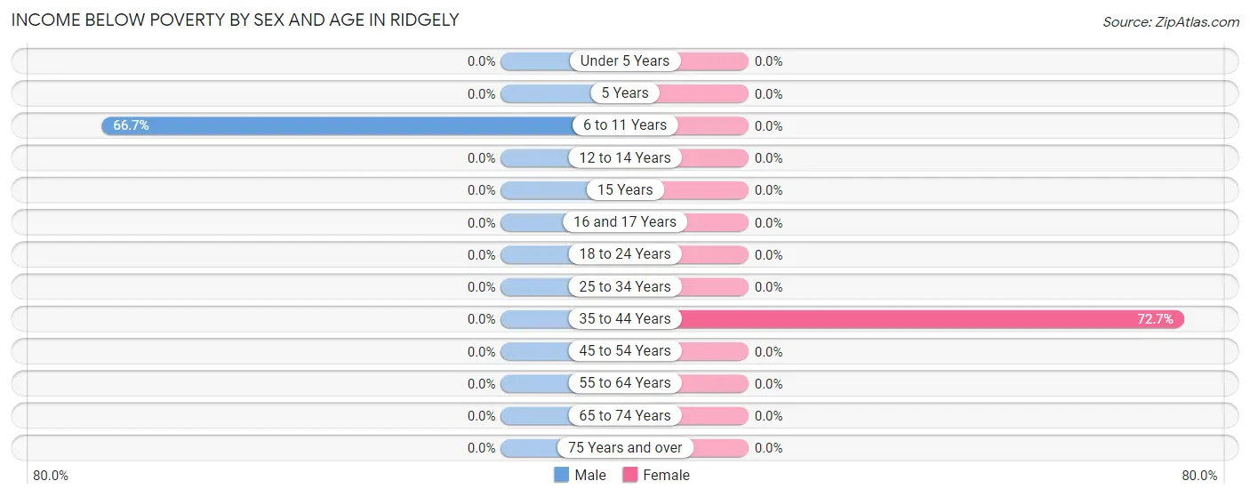Income Below Poverty by Sex and Age in Ridgely