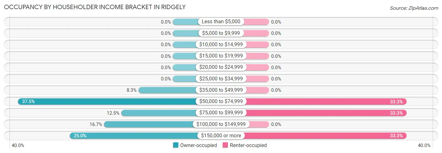 Occupancy by Householder Income Bracket in Ridgely