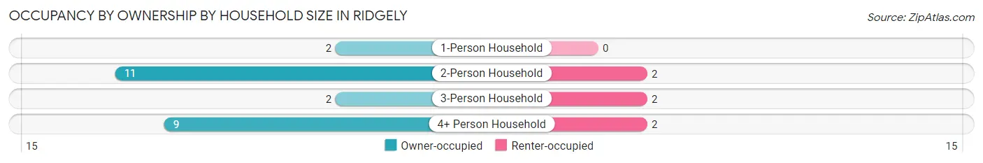 Occupancy by Ownership by Household Size in Ridgely