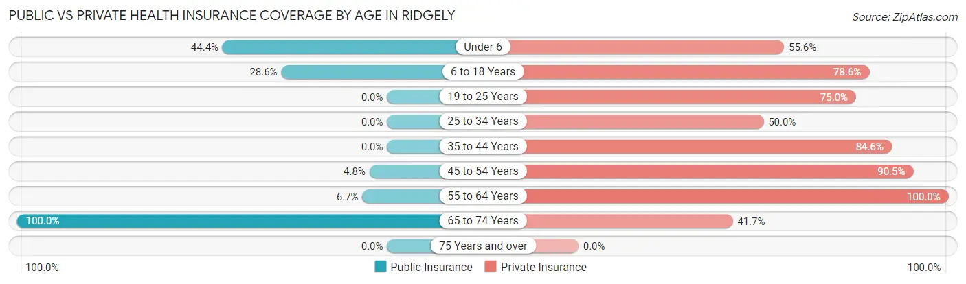 Public vs Private Health Insurance Coverage by Age in Ridgely