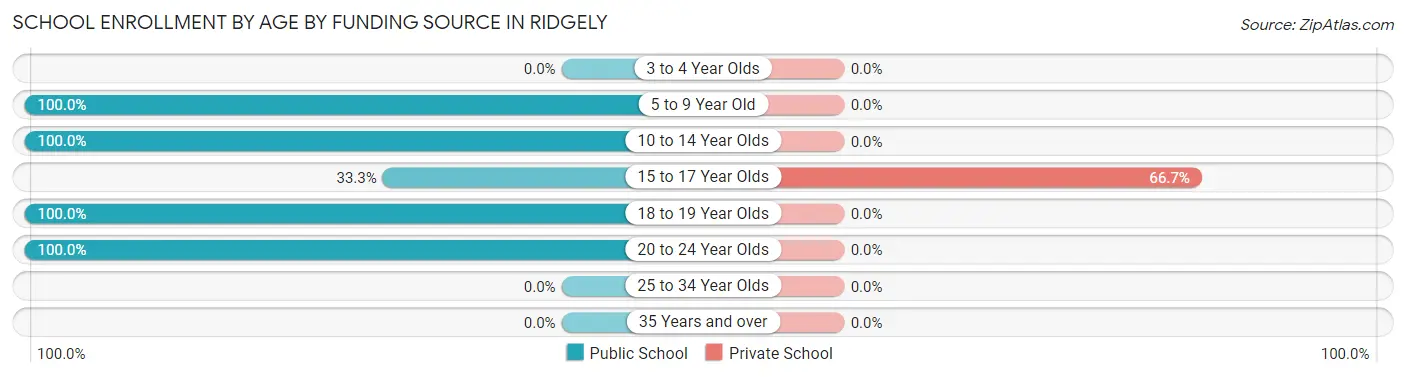 School Enrollment by Age by Funding Source in Ridgely