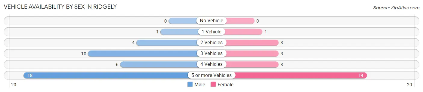 Vehicle Availability by Sex in Ridgely