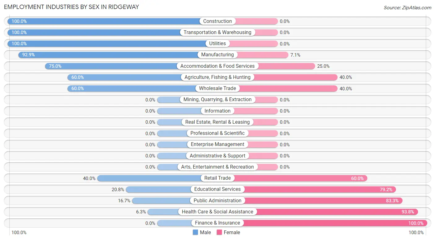 Employment Industries by Sex in Ridgeway