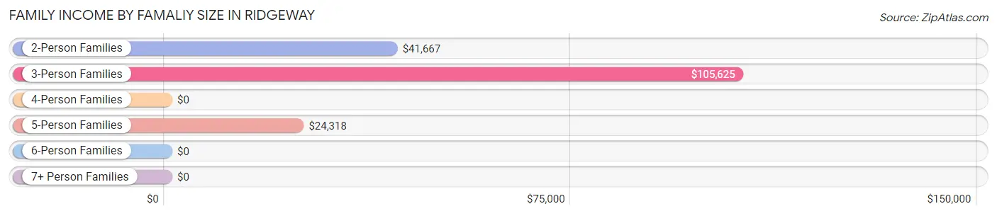 Family Income by Famaliy Size in Ridgeway