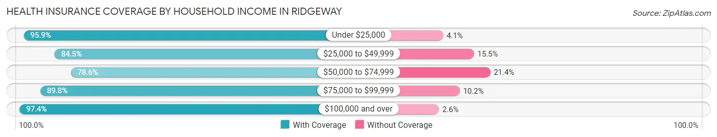 Health Insurance Coverage by Household Income in Ridgeway