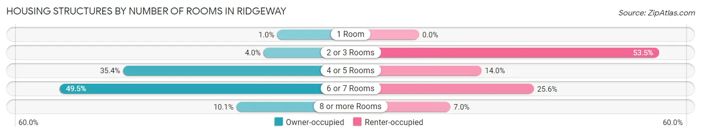 Housing Structures by Number of Rooms in Ridgeway