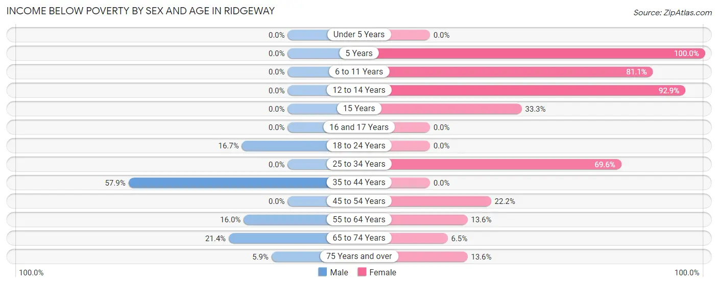 Income Below Poverty by Sex and Age in Ridgeway