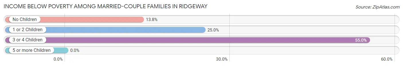 Income Below Poverty Among Married-Couple Families in Ridgeway