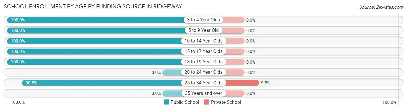 School Enrollment by Age by Funding Source in Ridgeway
