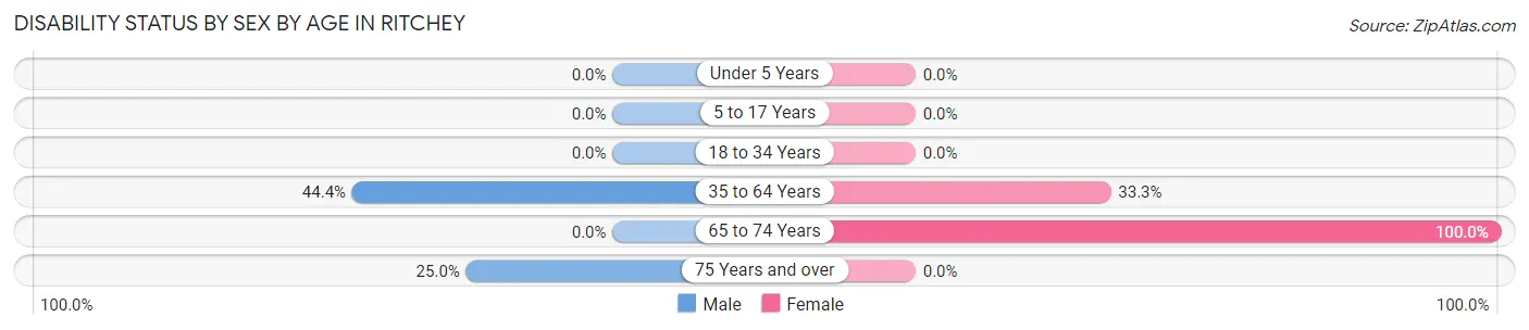 Disability Status by Sex by Age in Ritchey