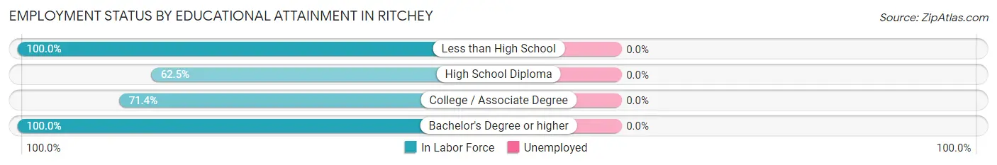 Employment Status by Educational Attainment in Ritchey