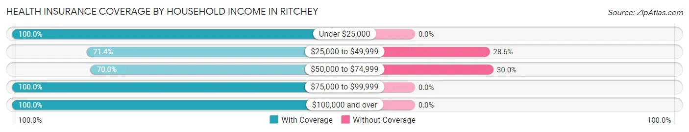Health Insurance Coverage by Household Income in Ritchey