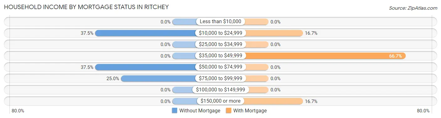 Household Income by Mortgage Status in Ritchey