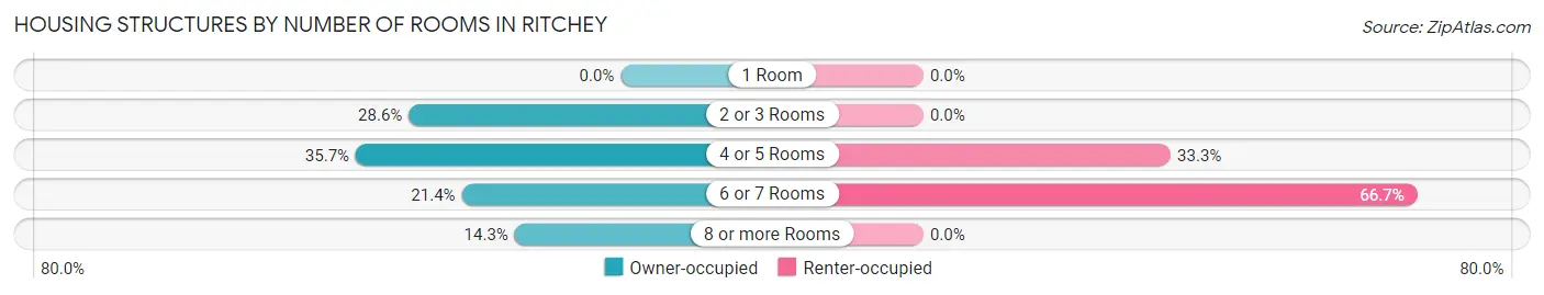Housing Structures by Number of Rooms in Ritchey