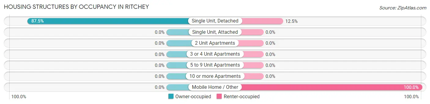 Housing Structures by Occupancy in Ritchey