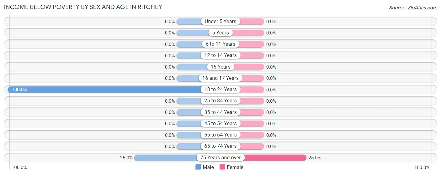 Income Below Poverty by Sex and Age in Ritchey