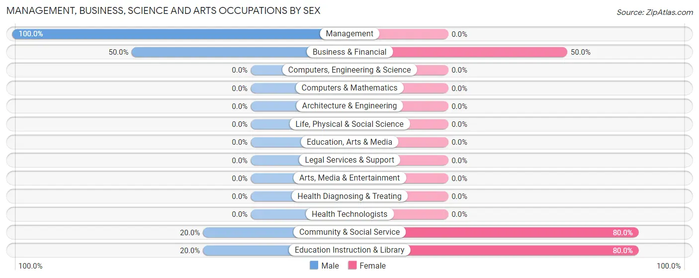 Management, Business, Science and Arts Occupations by Sex in Ritchey