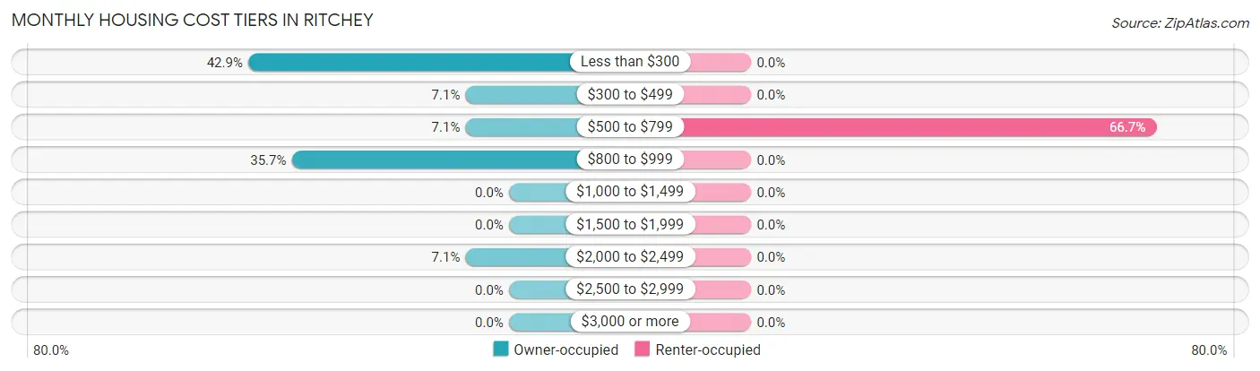 Monthly Housing Cost Tiers in Ritchey