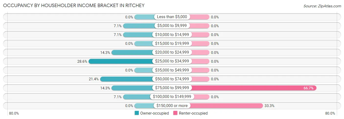 Occupancy by Householder Income Bracket in Ritchey