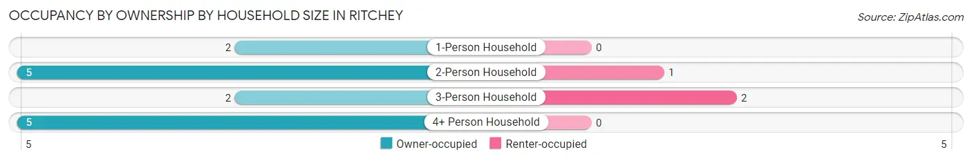 Occupancy by Ownership by Household Size in Ritchey