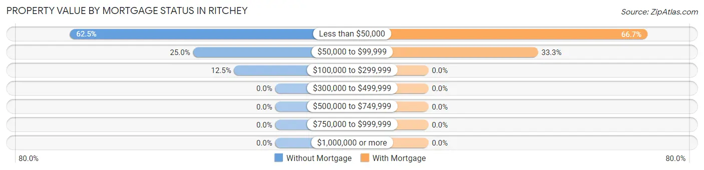 Property Value by Mortgage Status in Ritchey