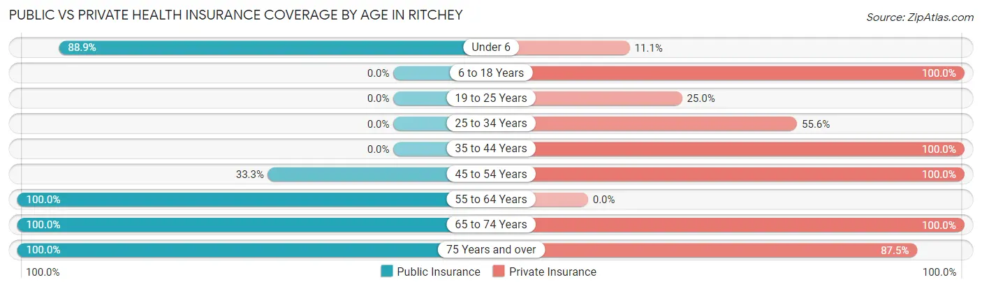 Public vs Private Health Insurance Coverage by Age in Ritchey