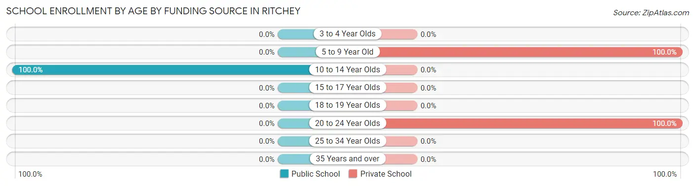 School Enrollment by Age by Funding Source in Ritchey