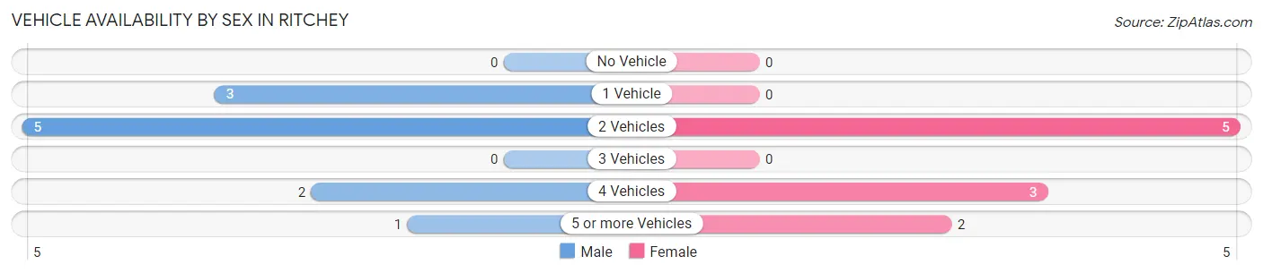 Vehicle Availability by Sex in Ritchey
