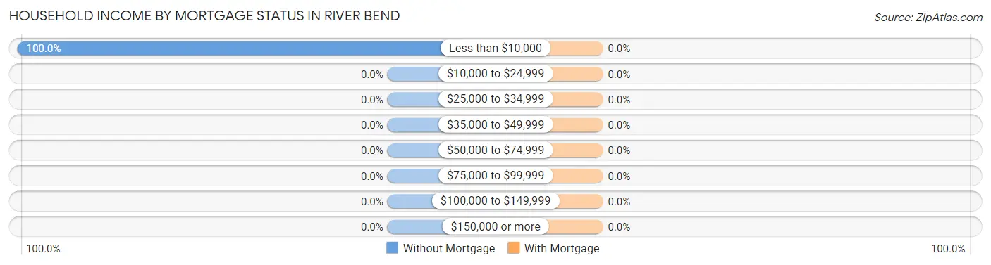 Household Income by Mortgage Status in River Bend