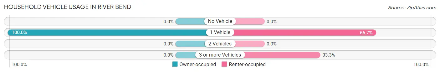 Household Vehicle Usage in River Bend