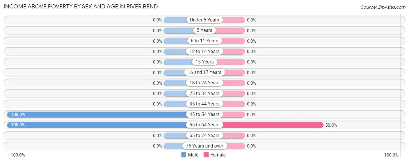Income Above Poverty by Sex and Age in River Bend