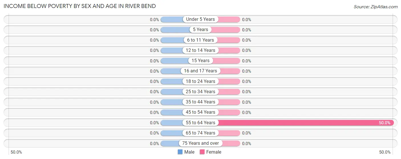Income Below Poverty by Sex and Age in River Bend