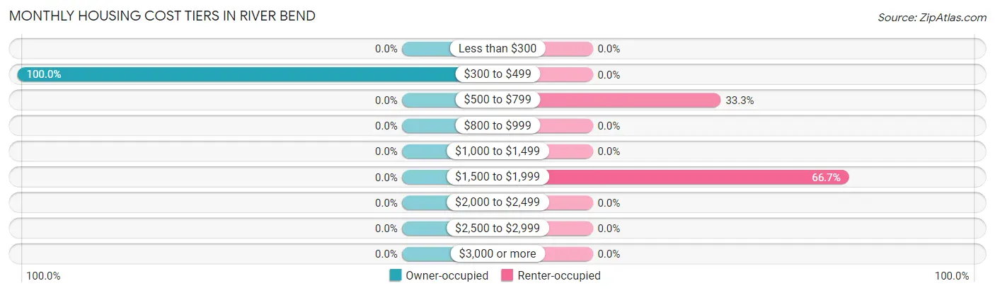 Monthly Housing Cost Tiers in River Bend
