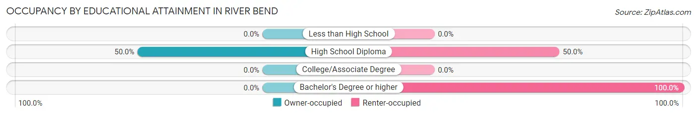 Occupancy by Educational Attainment in River Bend